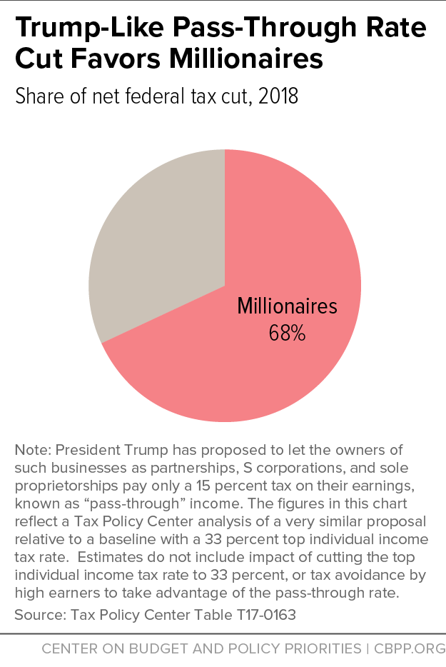Trump-Like Pass-Through Rate Cut Favors Millionaires 