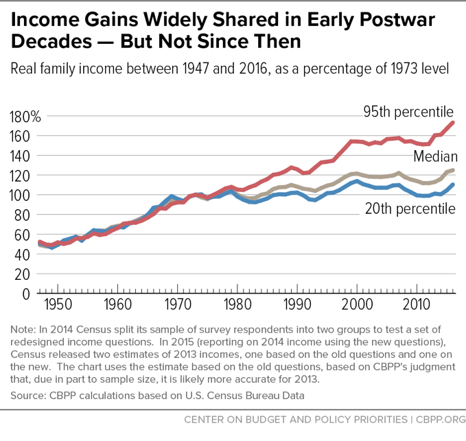 Income Gains Widely Shared in Early Postwar Decades - But Not Since Then