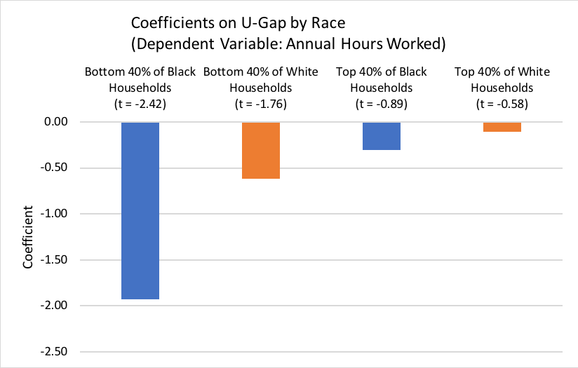 Coefficients on U-Gap by Race (Dependent Variable: Annual Hours Worked)