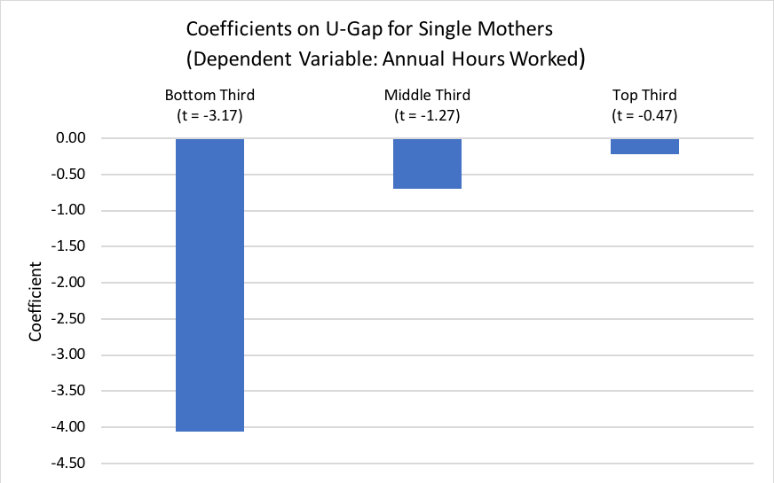 Coefficients on U-Gap for Single Mothers (Dependent Variable: Annual Hours Worked)