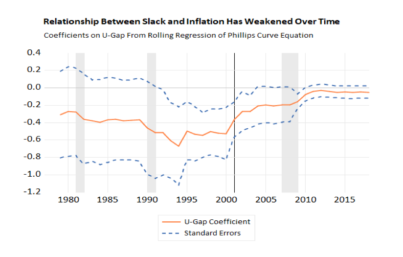 Relationship Between Slack and Inflation Has Weakened Over Time