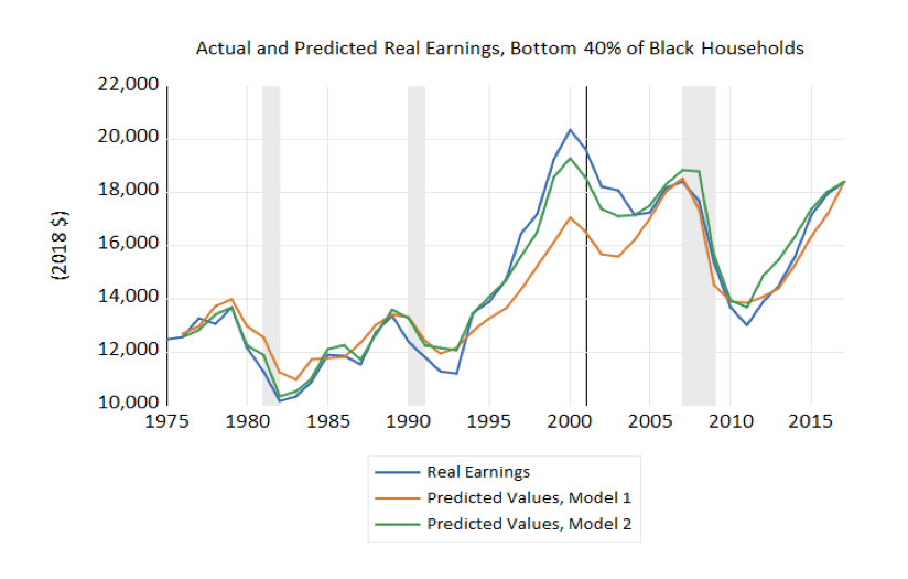 Actual and Predicted Real Earnings, Bottom 40% of Black Households