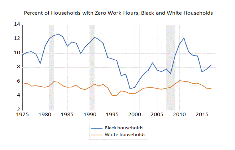 Percent of Households with Zero Work Hours, Black and White Households