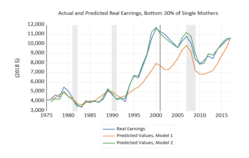 Actual and Predicted Real Earnings, Bottom 30% of Single Mothers