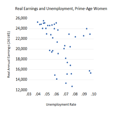 Real Earnings and Unemployment, Prime-Age Women