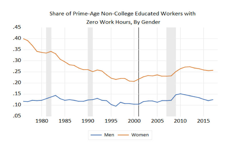 Share of Prime-Age Non-College Educated Workers with Zero Work Hours, by Gender