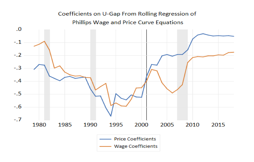 Coefficients on U-Gap From Rolling Regression of Phillips Wage and Price Curve Equations