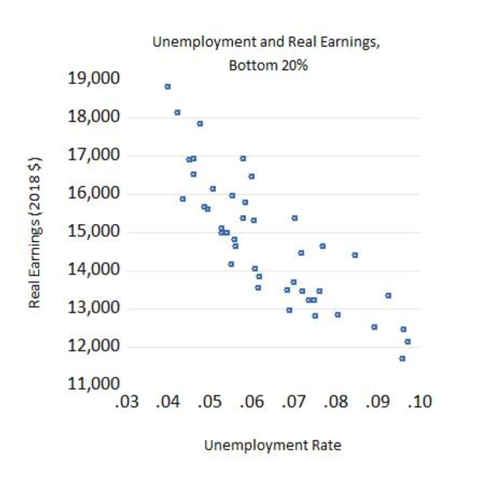Unemployment and Real Earnings, Bottom 20%
