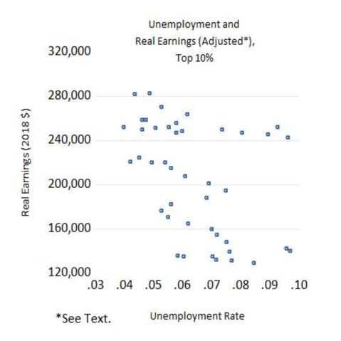 Unemployment and Real Earnings (Adjusted), Top 10%
