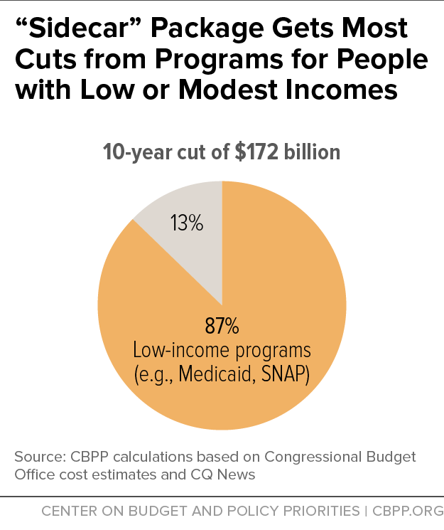 "Sidecar" Package Gets Most Cuts from Programs for People with Low or Modest Incomes