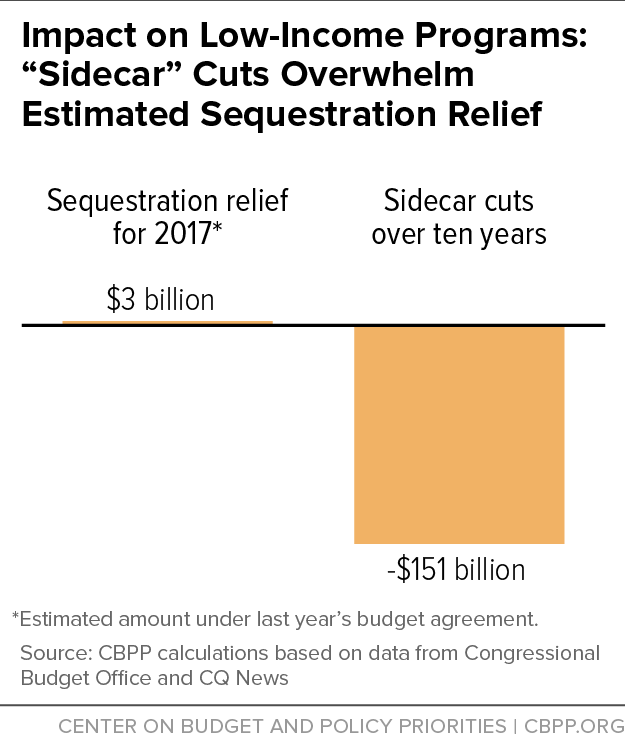 Impact on Low-Income Programs: "Sidecar" Cuts Overwhelm Estimated Sequestration Relief