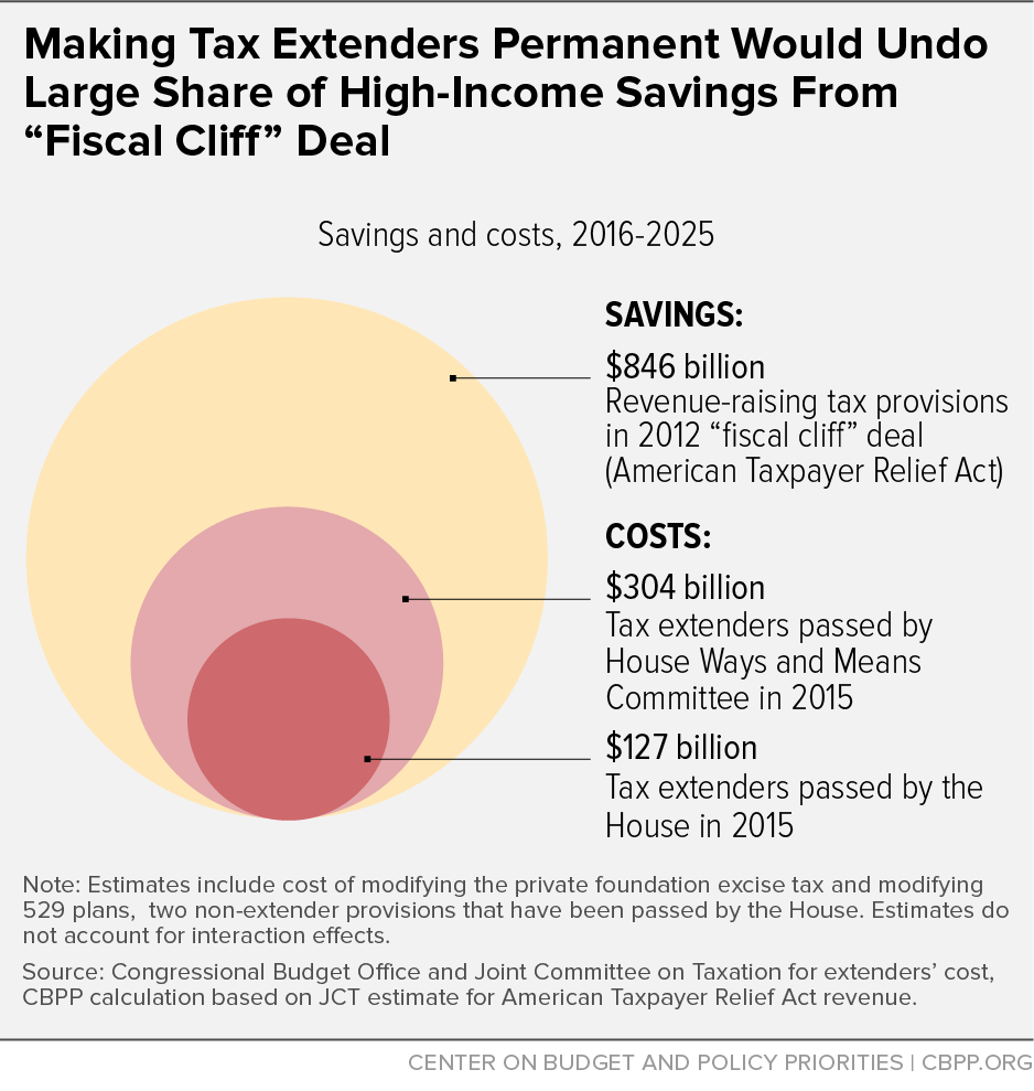 Making Tax Extenders Permanent Would Undo Large Share of High-Income Savings from "Fiscal Cliff" Deal