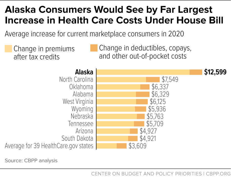 Alaska Consumers Would See by Far Largest Increase in Health Care Costs Under House Bill