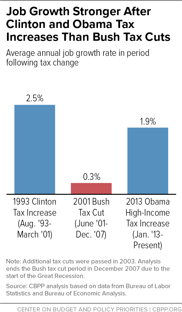 Job Growth Stronger After Clinton and Obama Tax Increases Than Bush Tax Cuts