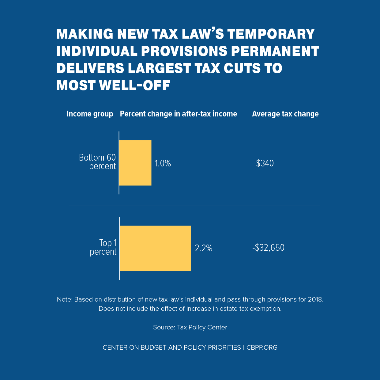 Making New Tax Law's Temporary Individual Provisions Permanent Delivers Largest Tax Cuts to Most Well-Off