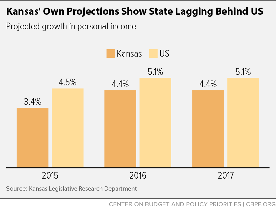 Kansas' Own Projections Show State Lagging Behind US