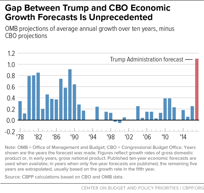 Gap Between Trump and CBO Economic Growth Forecasts is Unprecedented