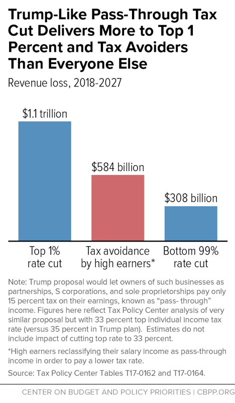 Trump-Like Pass-Through Tax Cut Delivers More to Top 1 Percent and Tax Avoiders Than Everyone Else