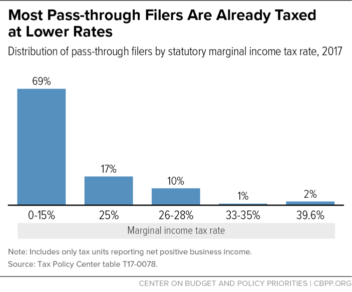 Most Pass-through Filers Are Already Taxed at Lower Rates