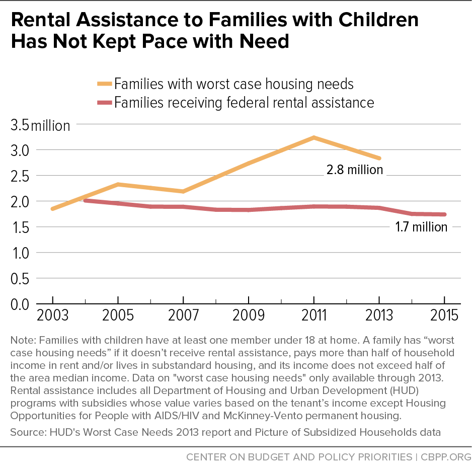 Rental Assistance to Families with Children Has Not Kept Pace with Need
