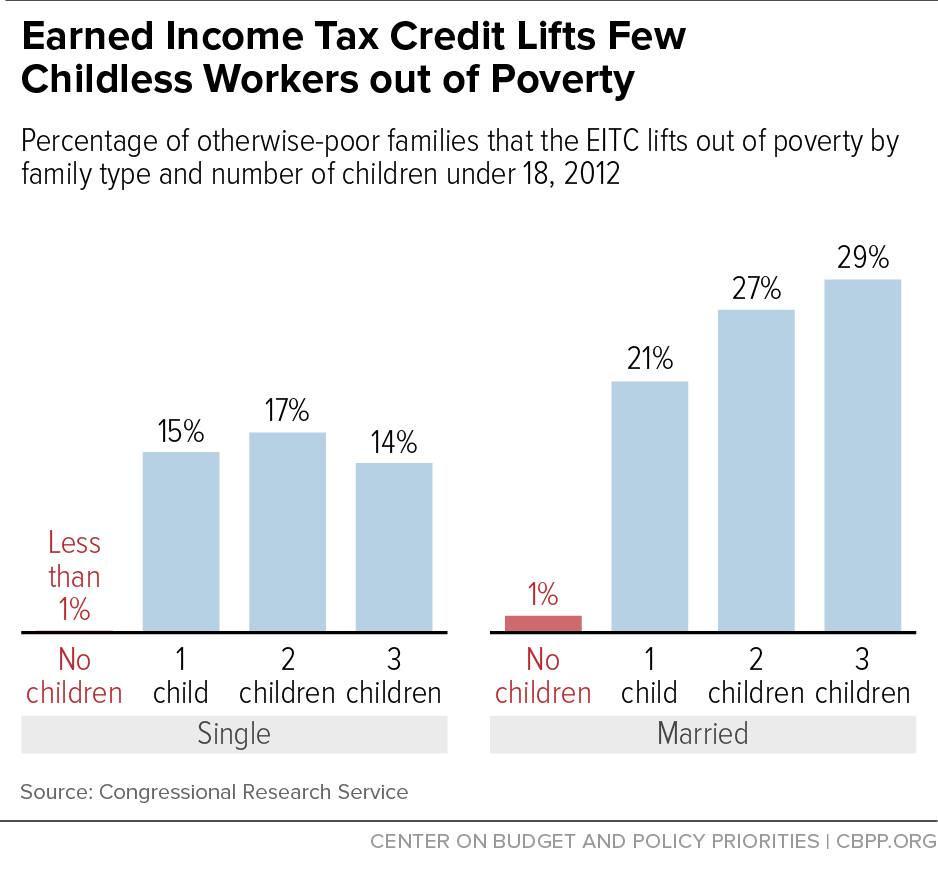 Earned Income Tax Credit Lifts Few Childless Workers out of Poverty