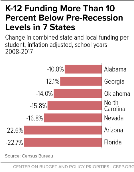 K-12 Funding Still Lagging in Many States