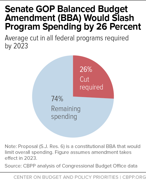 Senate GOP Balanced Budget Amendment (BBA) Would Slash Program Spending by 26 Percent