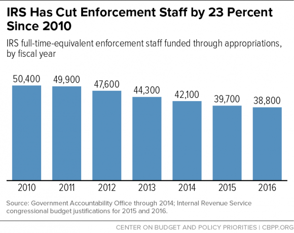 IRS Has Cut Enforcement Staff by 23 Percent Since 2010