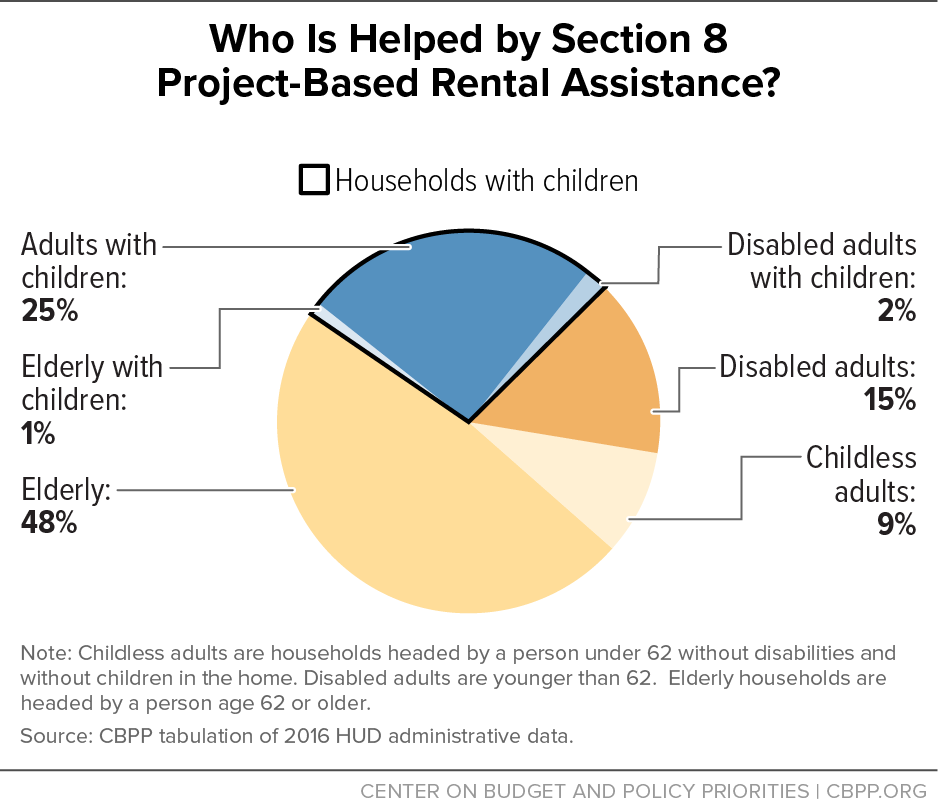 Who is Helped by Section 8 Project-Based Rental Assistance?