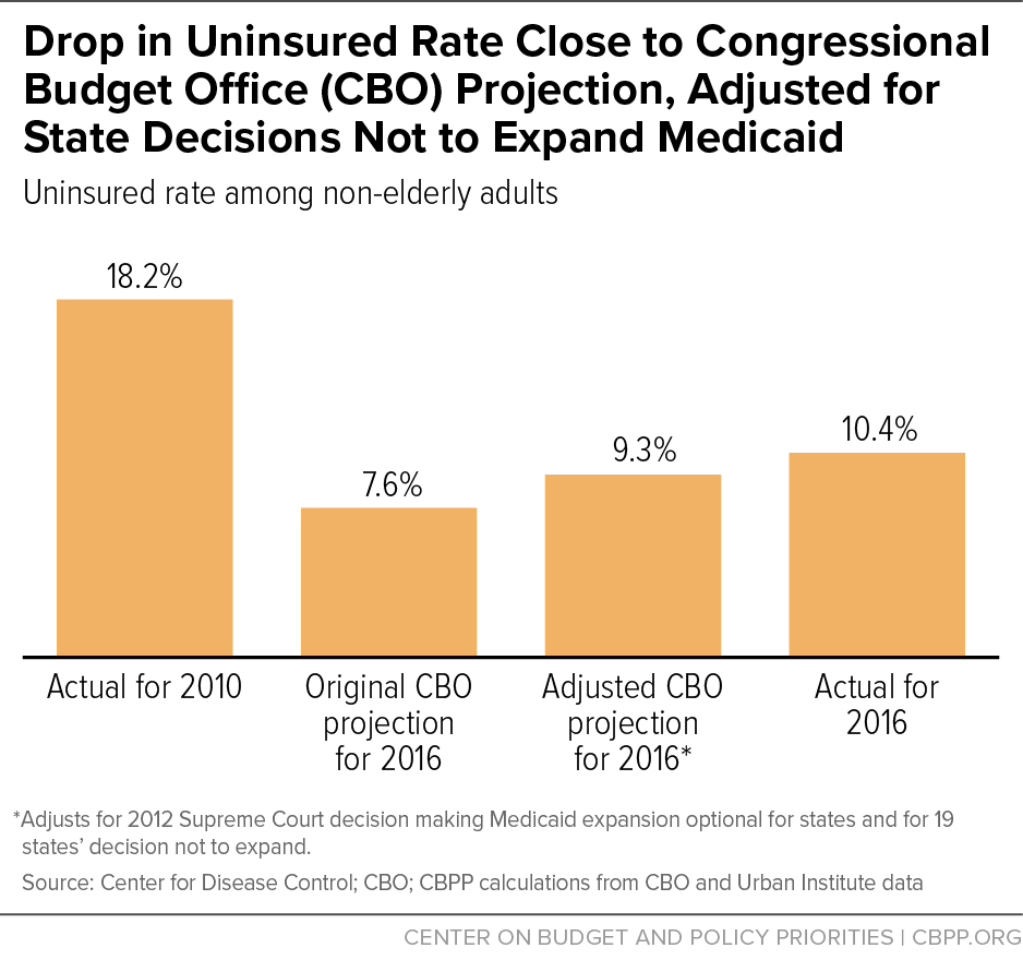Drop in Uninsured Rate Close to Congressional Budget Office (CBO) Projection, Adjusted for State Decisions Not to Expand Medicaid