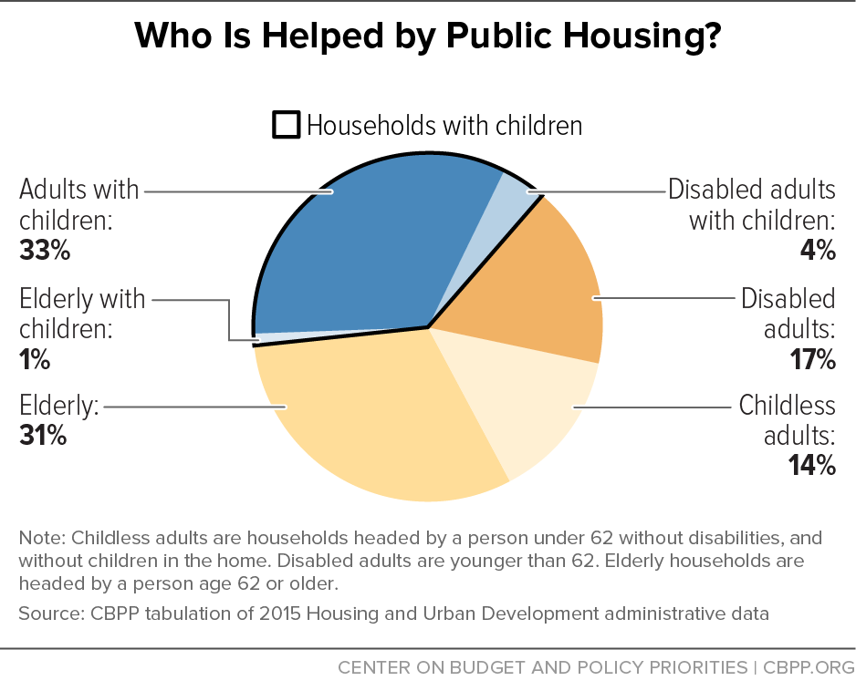 Who is Helped by Public Housing?