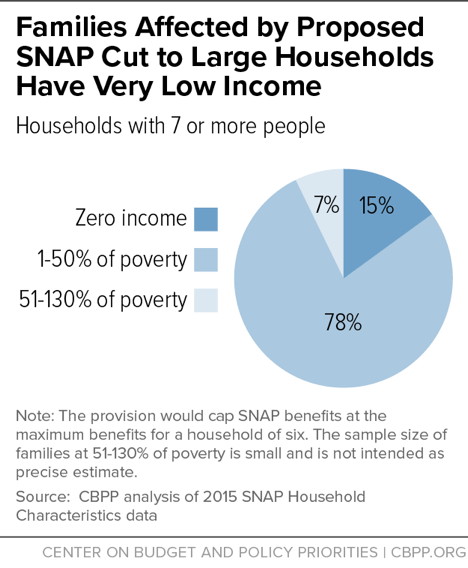 Families Affected by Proposed SNAP Cut to Large Households Have Very Low Income
