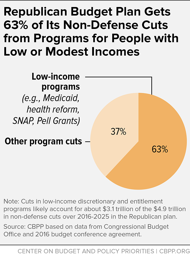 Republican Budget Plan Gets 63% of Its Non-Defense Cuts from People with Low or Modest Incomes