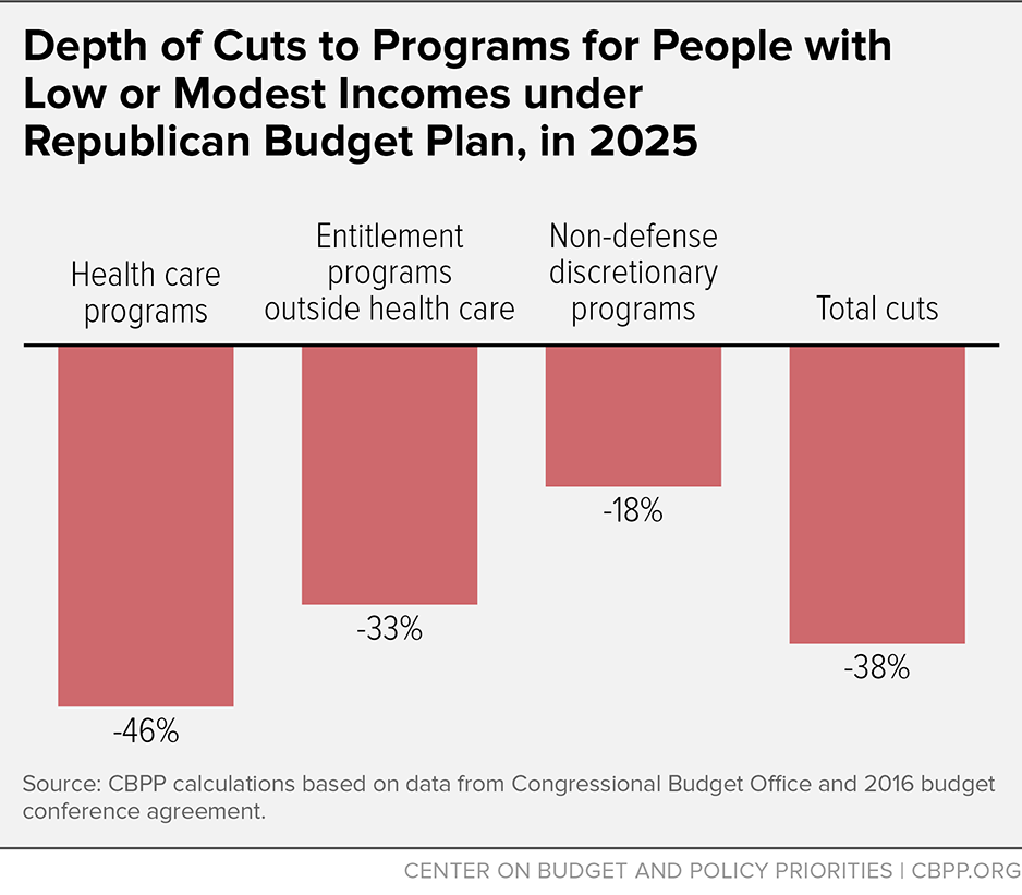 Depth of Cuts to Programs for People with Low or Modest Incomes under Republican Budget Plan, in 2025