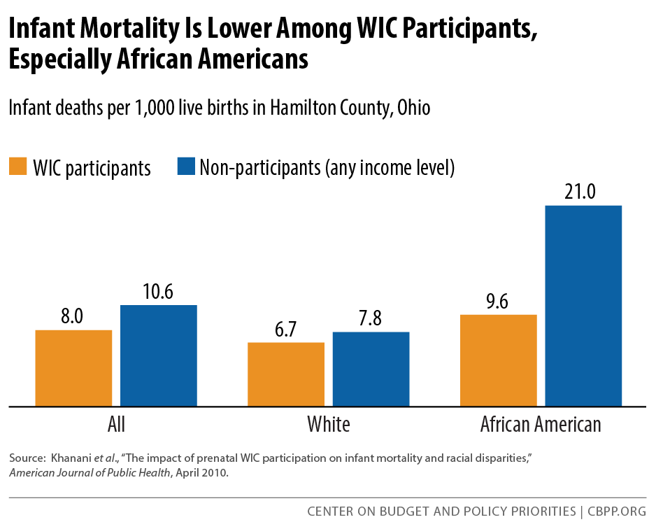Infant Mortality is Lower Among WIC Participants, Especially African Americans