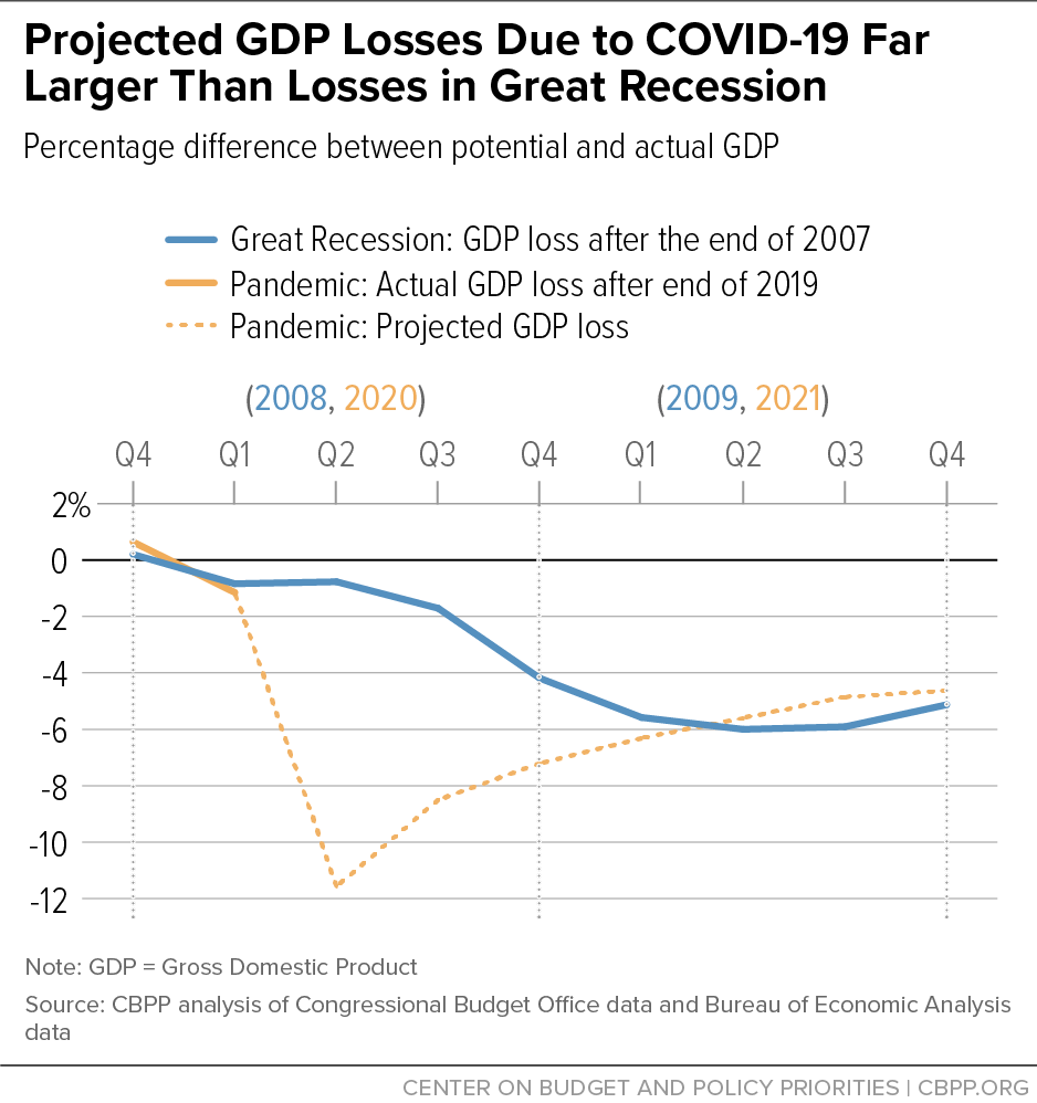 Projected GDP Losses Due to COVID-19 Far Larger Than Losses in Great Recession
