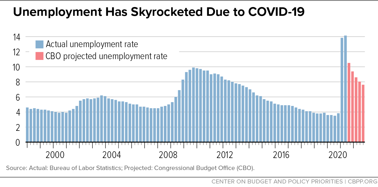 Unemployment Has Skyrocketed Due to COVID-19