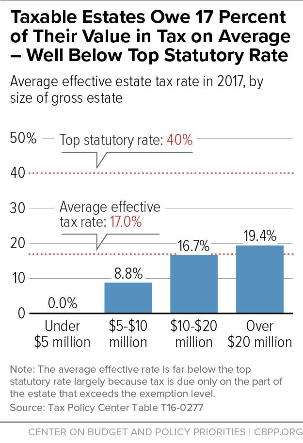 Taxable Estates Owe 17 Percent of Their Value in Tax on Average - Well Below Top Statutory Rate