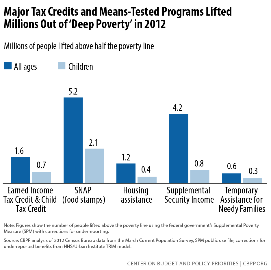 Major Tax Credits and Means-Tested Programs Lifted Millions Out of 'Deep Poverty' in 2012