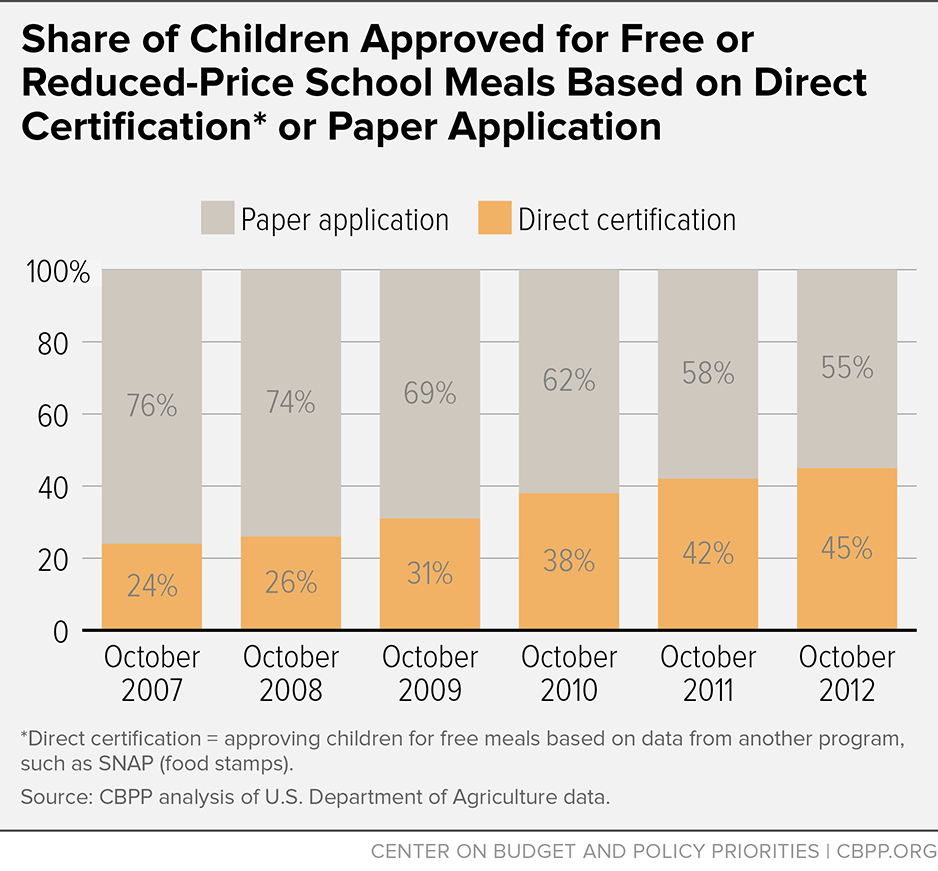 Share of Children Approved for Free or Reduced-Price School Meals Based on Direct Certification or Paper Application