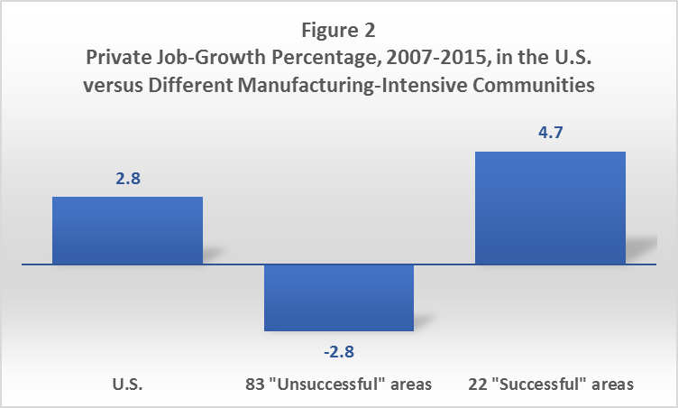 Private Job-Growth Percentage, 2007-20915, in the U.S. versus Different Manufacturing-Intensive Communities