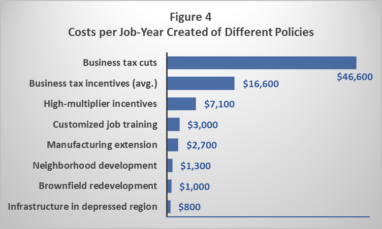 Costs per Job-Year Created of Different Policies
