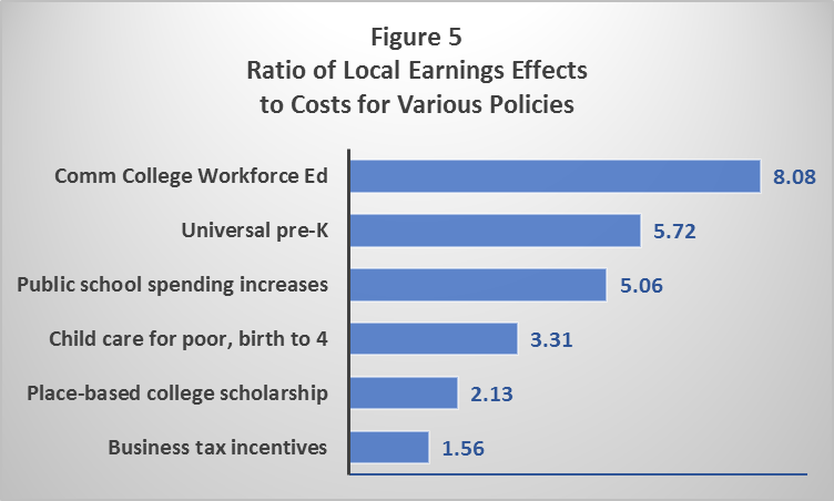 Ratio of Local Earnings Effects to Costs for Various Policies