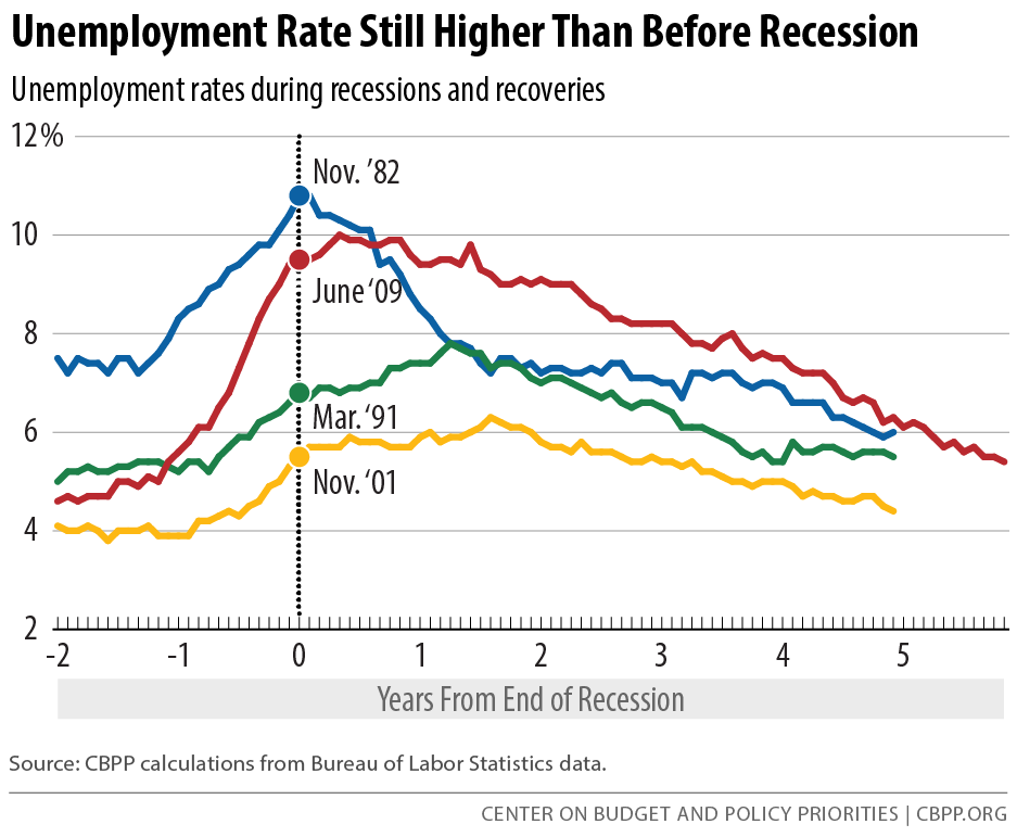 Unemployment Rate Still Higher Than Before Recession (May 8, 2015)