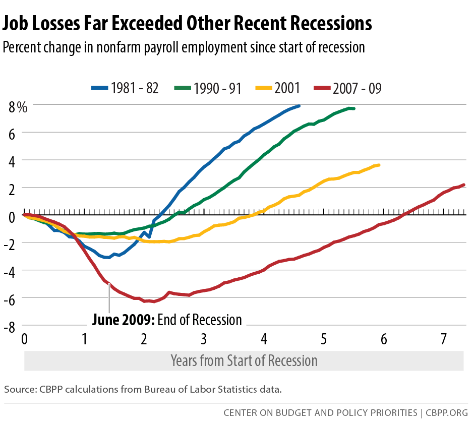 Job Losses Far Exceeded Other Recent Recessions (May 8, 2015)