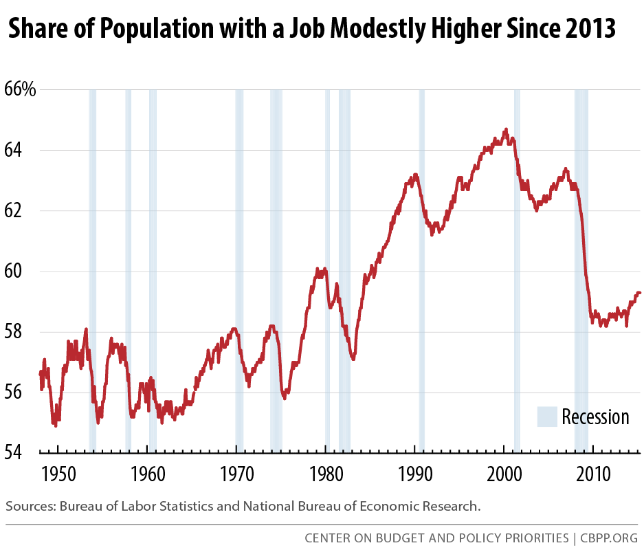 Share of Population with a Job Modestly Higher Since 2013 (May 8, 2015 - Statement)