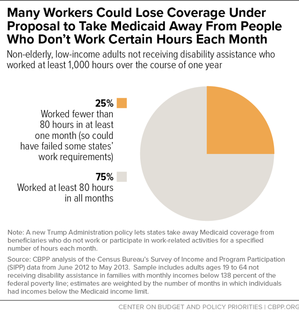 Even Many Workers Who Work Substantial Hours Could Lose Coverage Under Medicaid Work Requirements