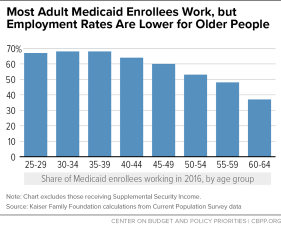 Most Adult Medicaid Enrollees Work, but Employment Rates Are Lower for Older People