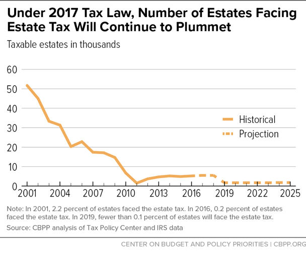 Under 2017 Tax Law, Number of Estates Facing Estate Tax Will Continue to Plummet