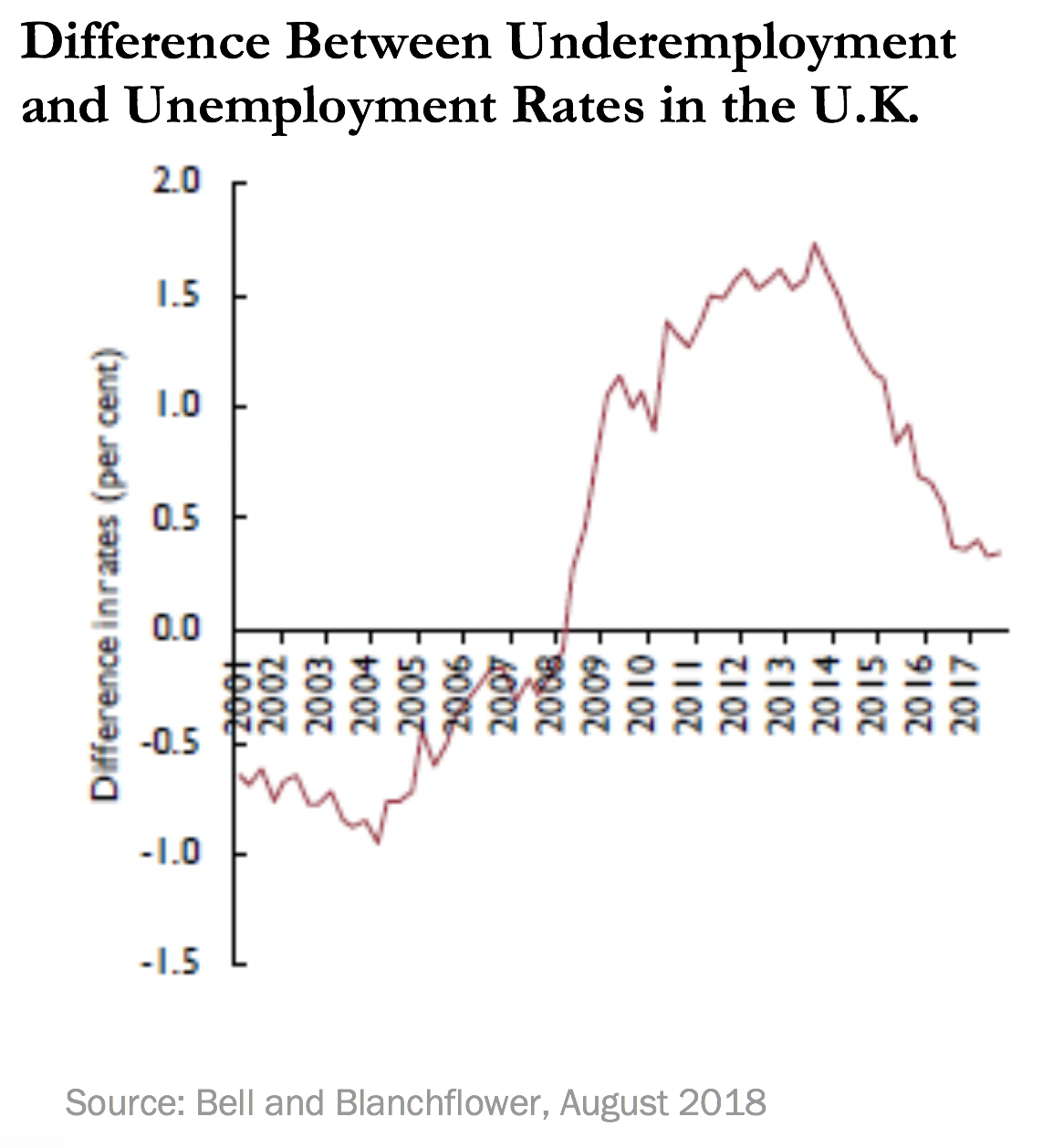 Difference Between Underemployment and Unemployment Rates in the U.K. 